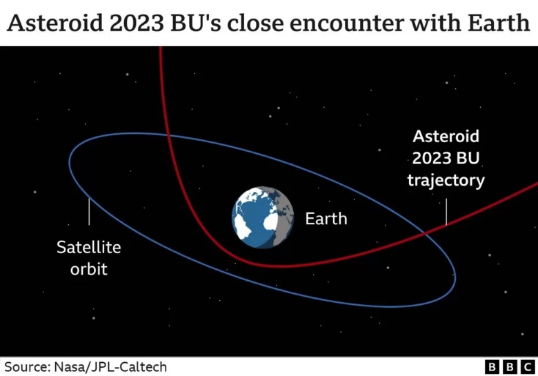 примерная траектория астероида